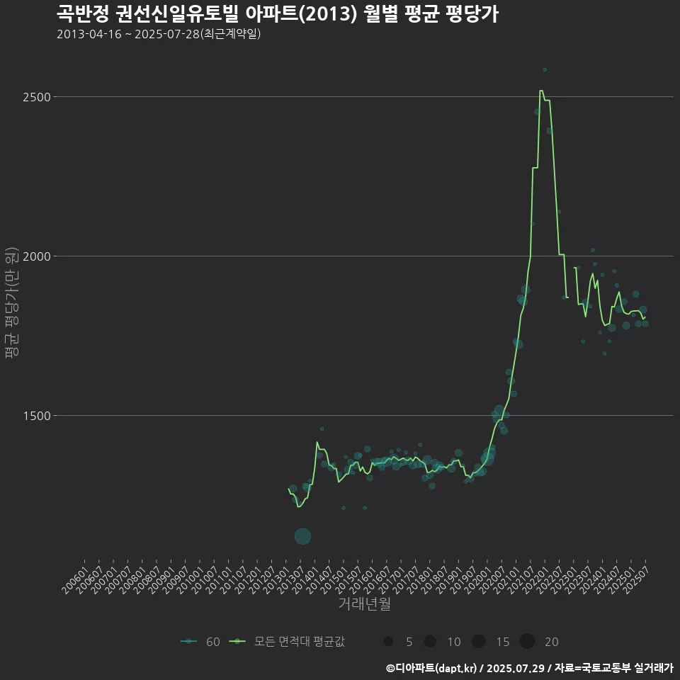 곡반정 권선신일유토빌 아파트(2013) 월별 평균 평당가