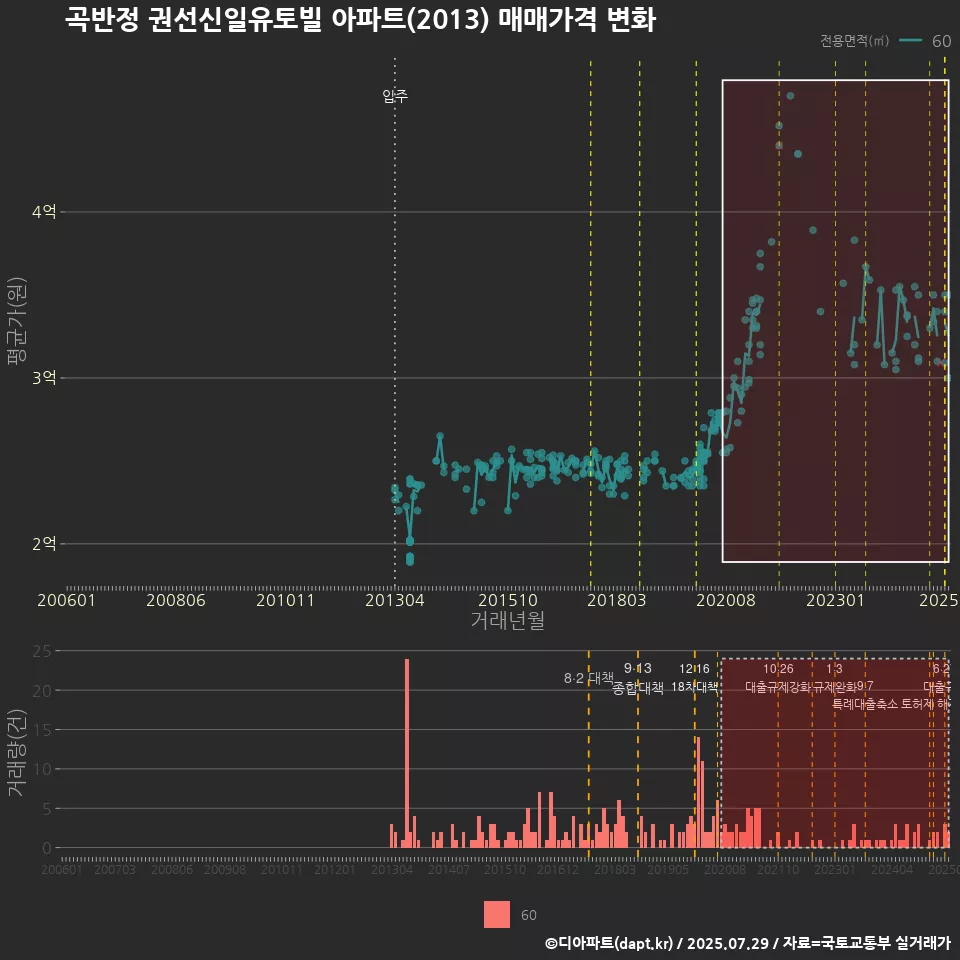곡반정 권선신일유토빌 아파트(2013) 매매가격 변화