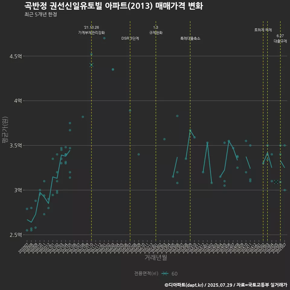 곡반정 권선신일유토빌 아파트(2013) 매매가격 변화