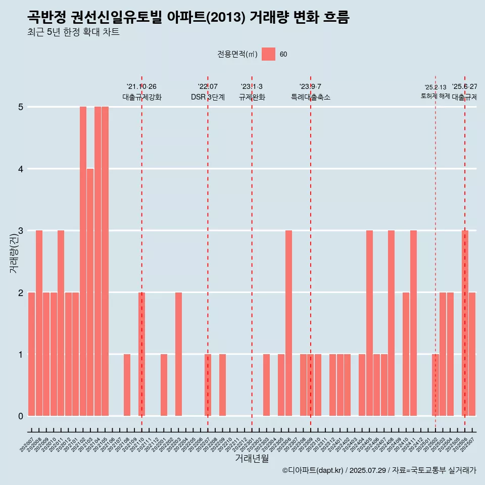 곡반정 권선신일유토빌 아파트(2013) 거래량 변화 흐름