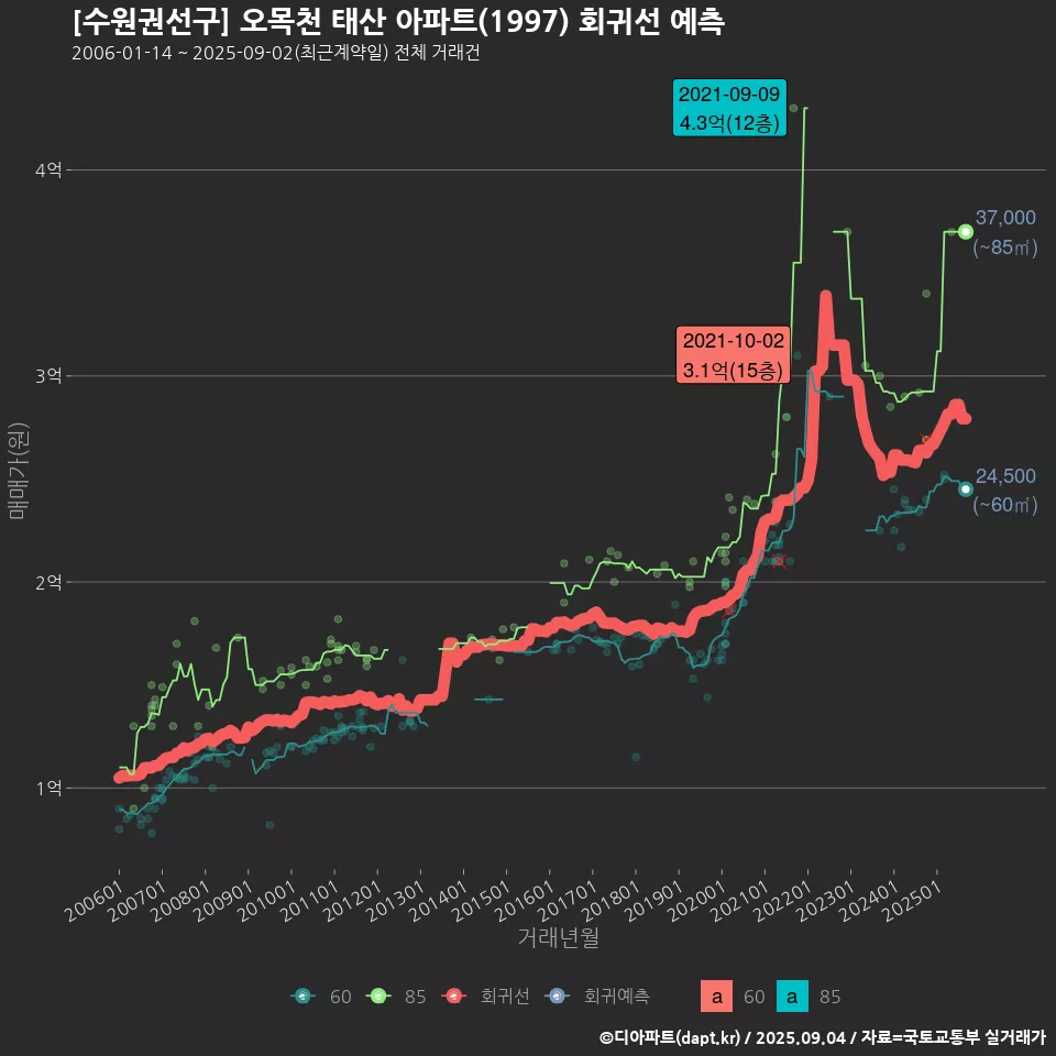 [수원권선구] 오목천 태산 아파트(1997) 회귀선 예측