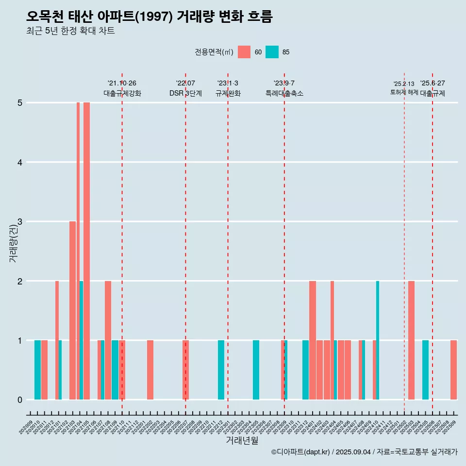오목천 태산 아파트(1997) 거래량 변화 흐름