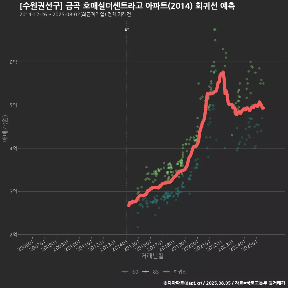 [수원권선구] 금곡 호매실더센트라고 아파트(2014) 회귀선 예측