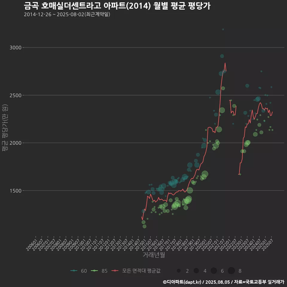 금곡 호매실더센트라고 아파트(2014) 월별 평균 평당가