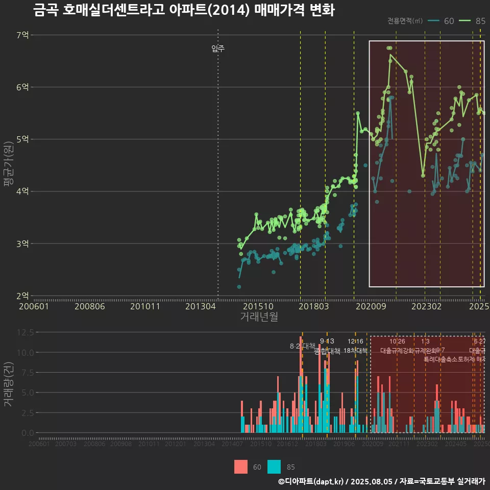 금곡 호매실더센트라고 아파트(2014) 매매가격 변화