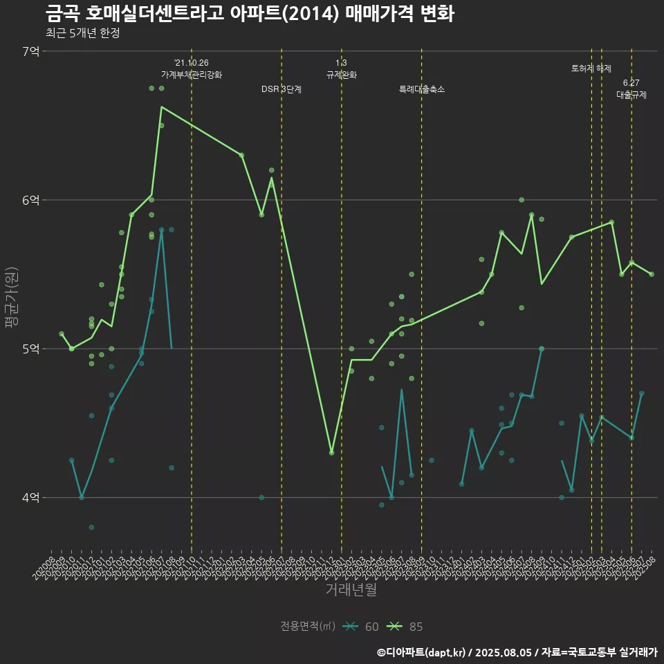 금곡 호매실더센트라고 아파트(2014) 매매가격 변화