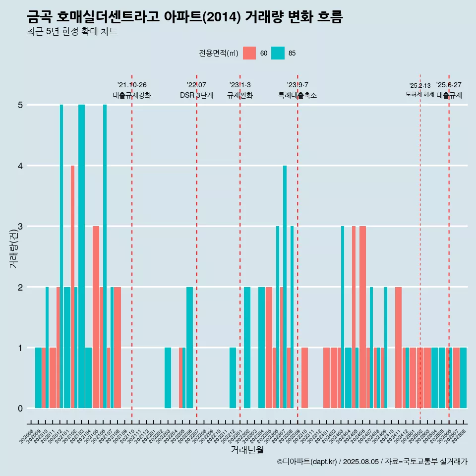 금곡 호매실더센트라고 아파트(2014) 거래량 변화 흐름