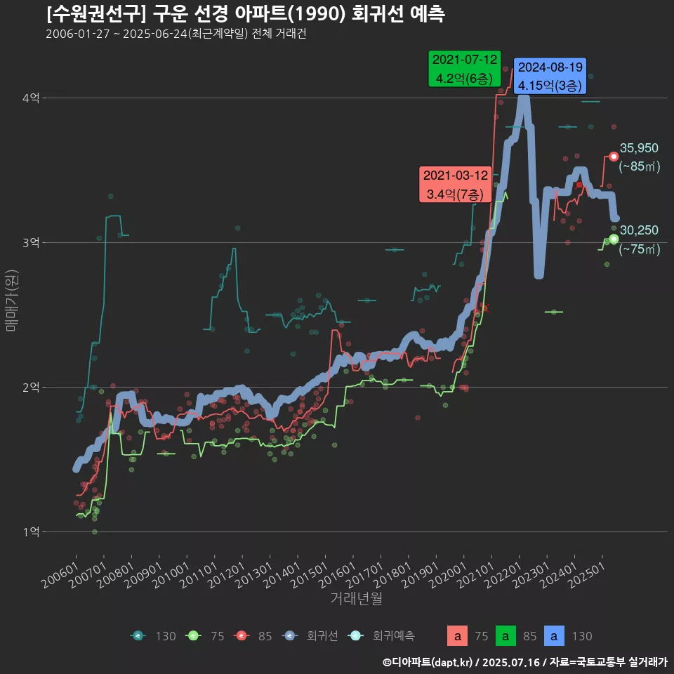 [수원권선구] 구운 선경 아파트(1990) 회귀선 예측