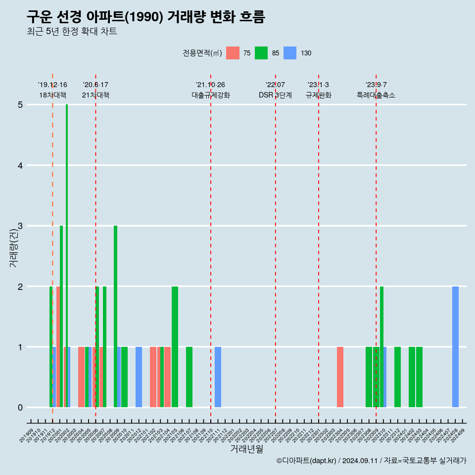 구운 선경 아파트(1990) 거래량 변화 흐름