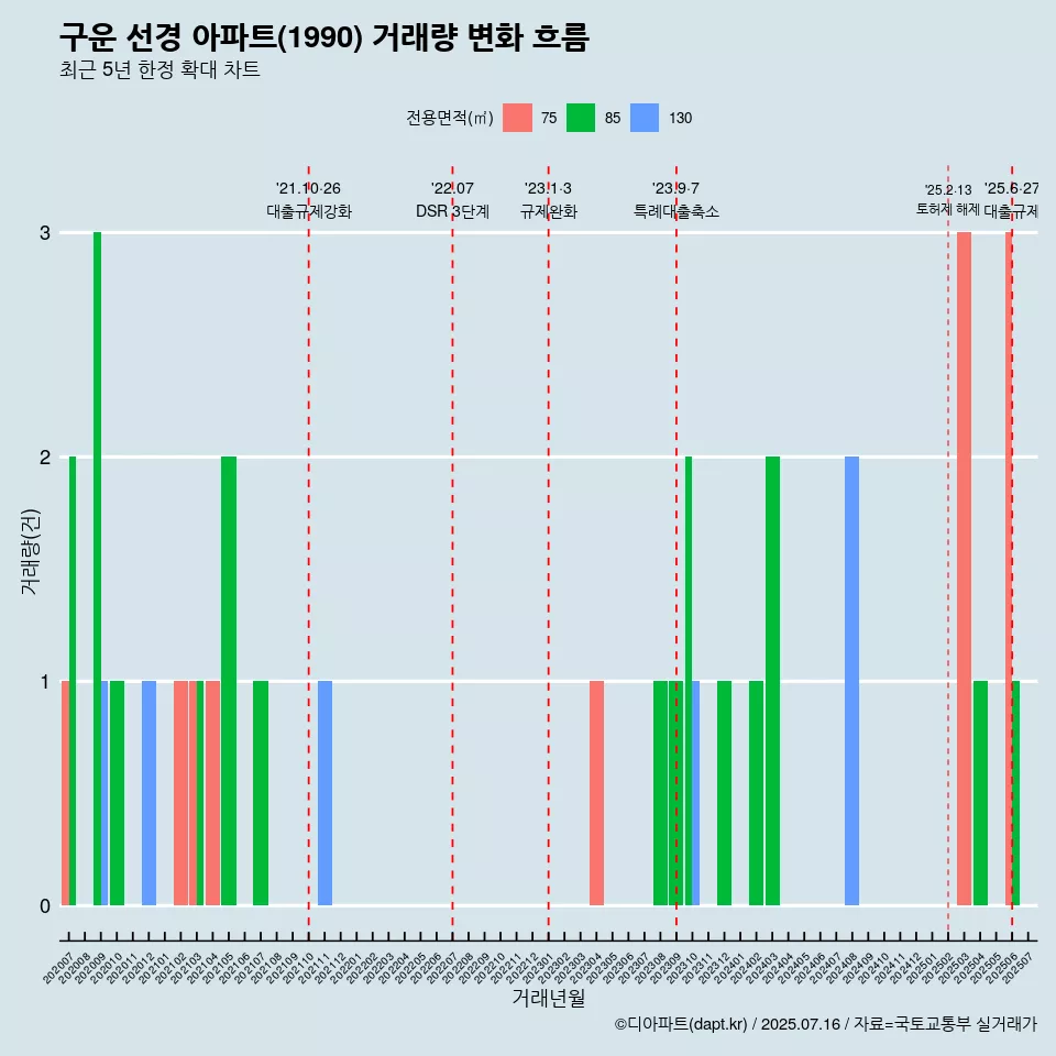 구운 선경 아파트(1990) 거래량 변화 흐름