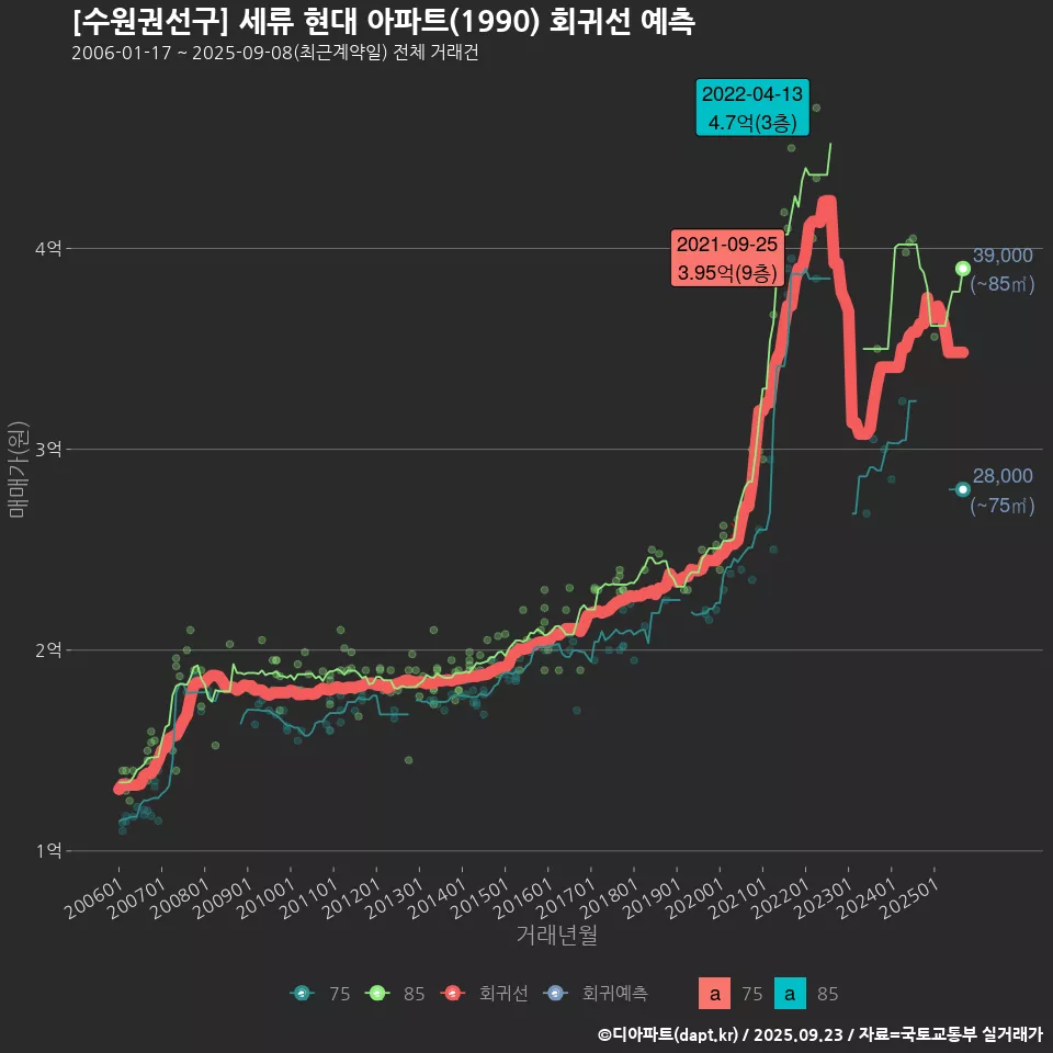 [수원권선구] 세류 현대 아파트(1990) 회귀선 예측