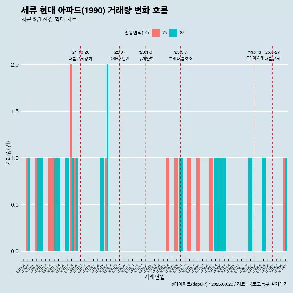 세류 현대 아파트(1990) 거래량 변화 흐름