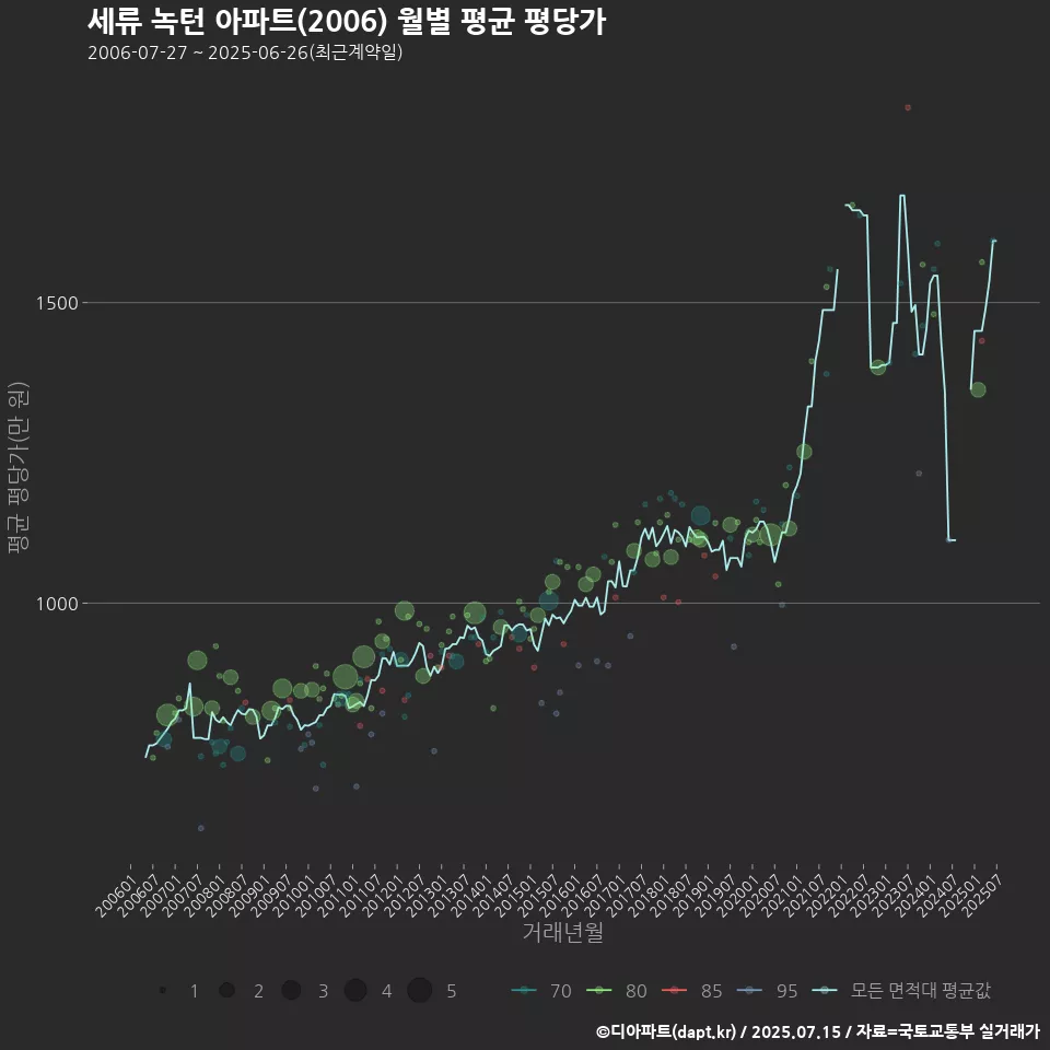 세류 녹턴 아파트(2006) 월별 평균 평당가