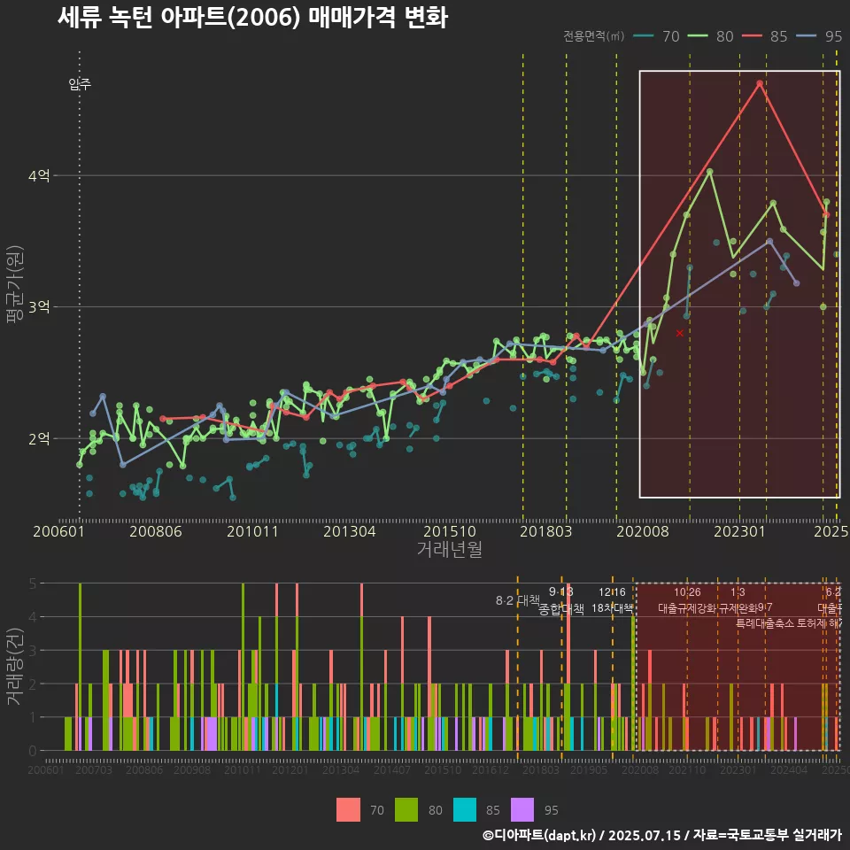 세류 녹턴 아파트(2006) 매매가격 변화