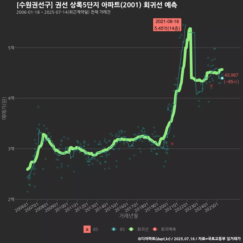 [수원권선구] 권선 상록5단지 아파트(2001) 회귀선 예측