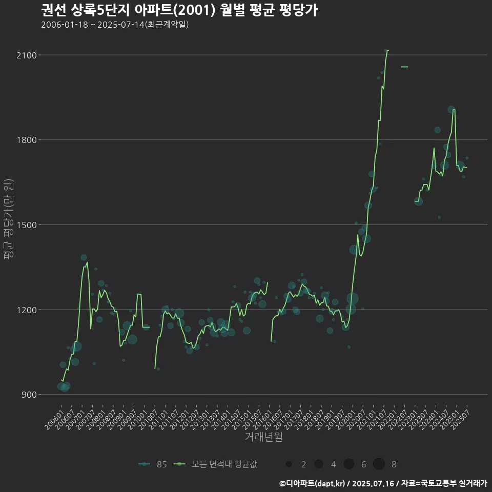 권선 상록5단지 아파트(2001) 월별 평균 평당가