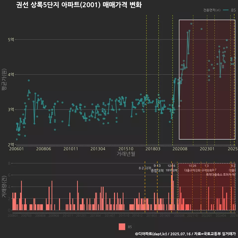 권선 상록5단지 아파트(2001) 매매가격 변화