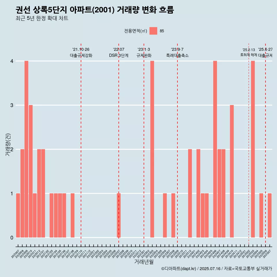 권선 상록5단지 아파트(2001) 거래량 변화 흐름