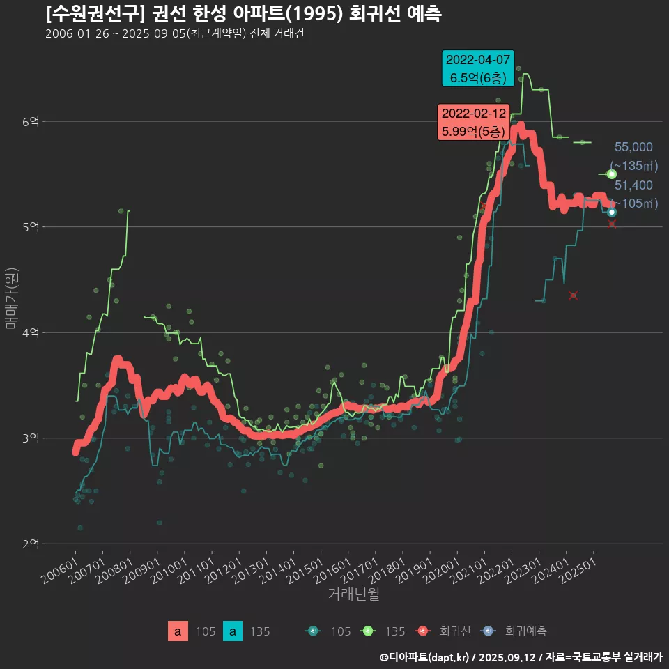 [수원권선구] 권선 한성 아파트(1995) 회귀선 예측