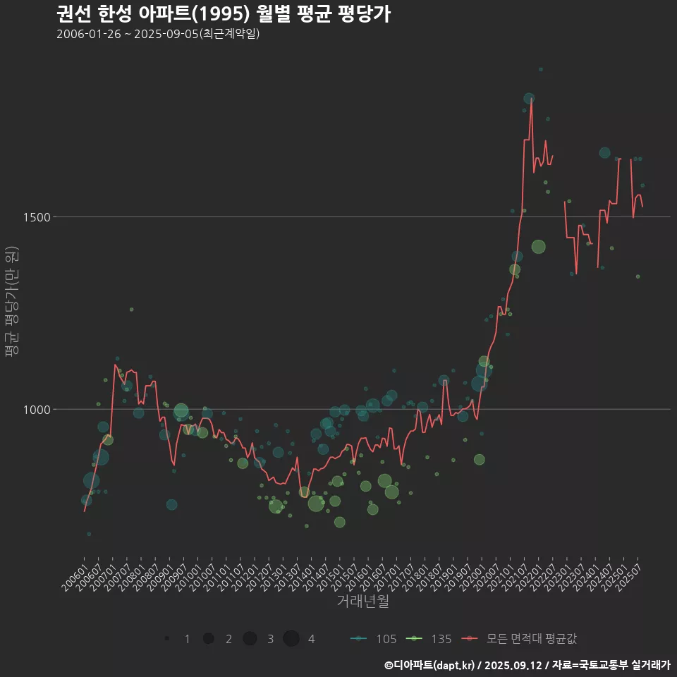 권선 한성 아파트(1995) 월별 평균 평당가