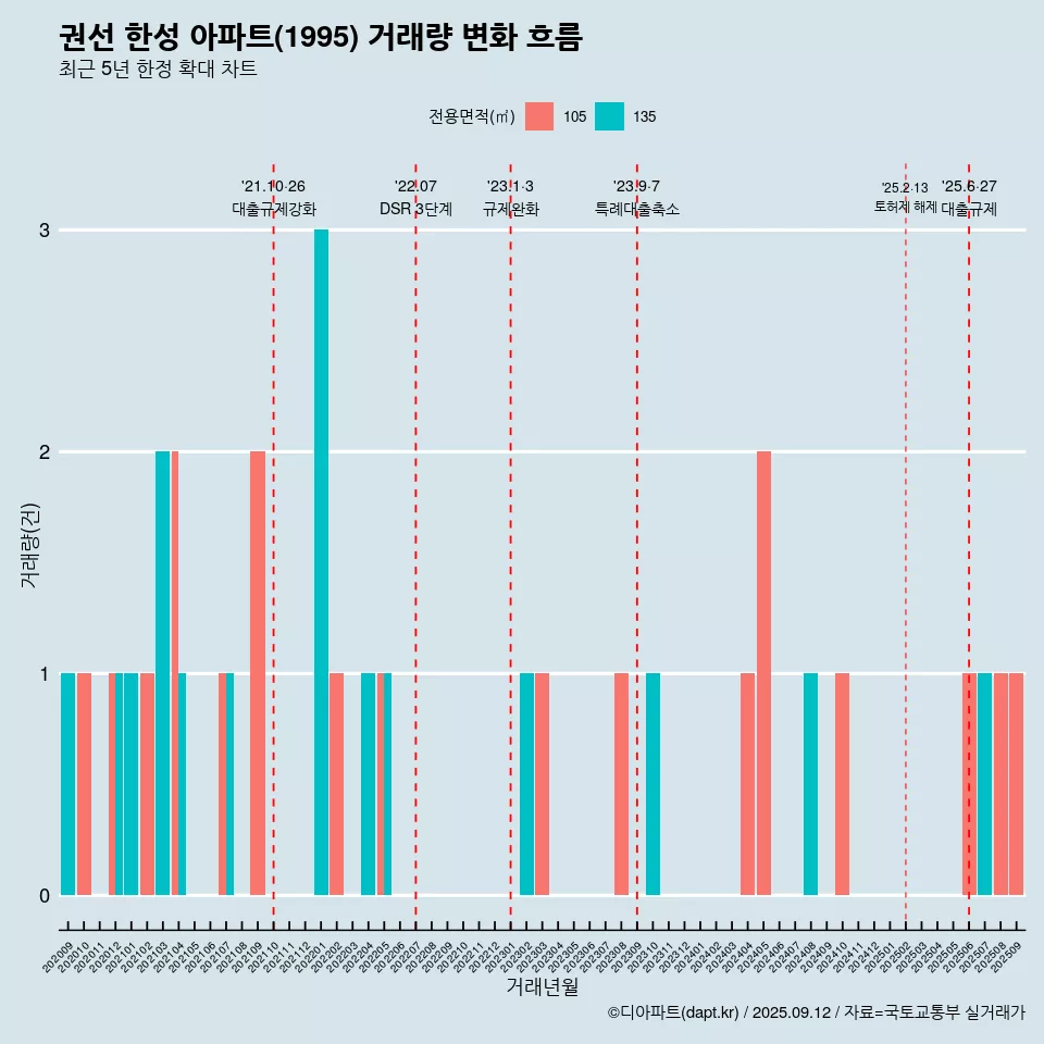 권선 한성 아파트(1995) 거래량 변화 흐름