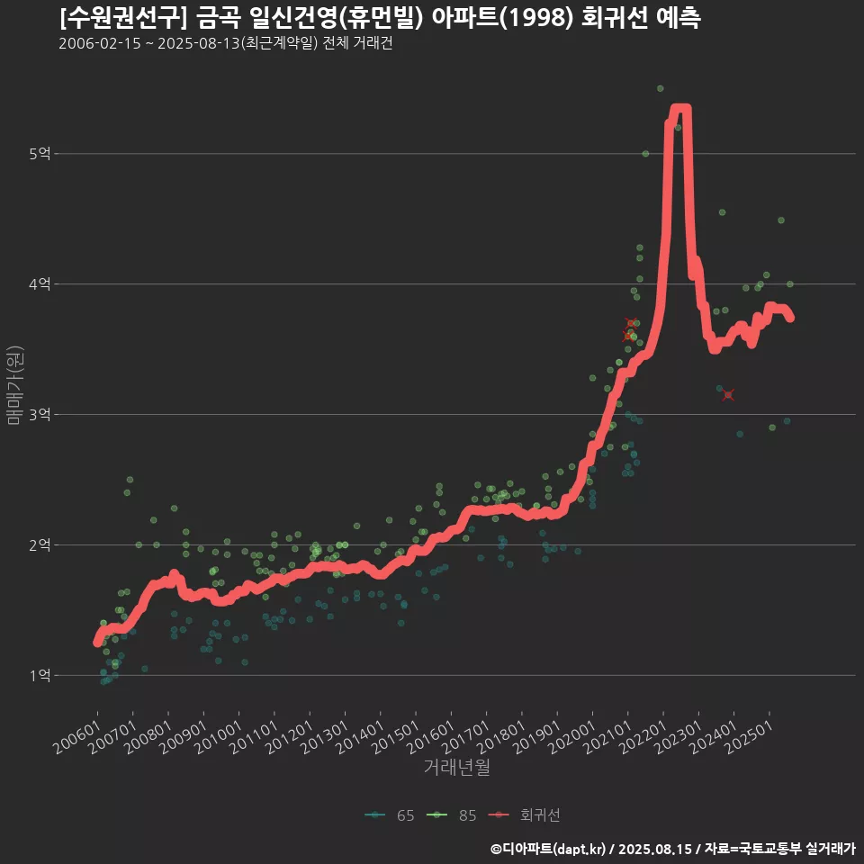 [수원권선구] 금곡 일신건영(휴먼빌) 아파트(1998) 회귀선 예측
