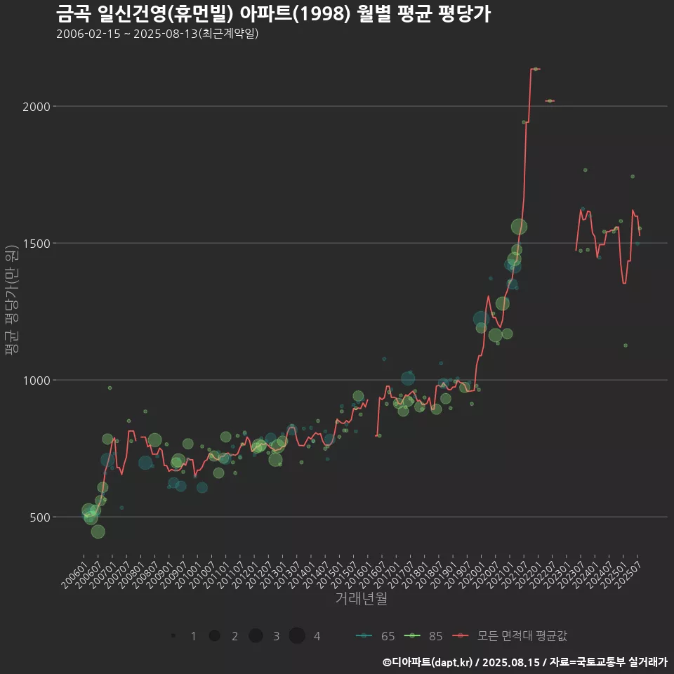 금곡 일신건영(휴먼빌) 아파트(1998) 월별 평균 평당가