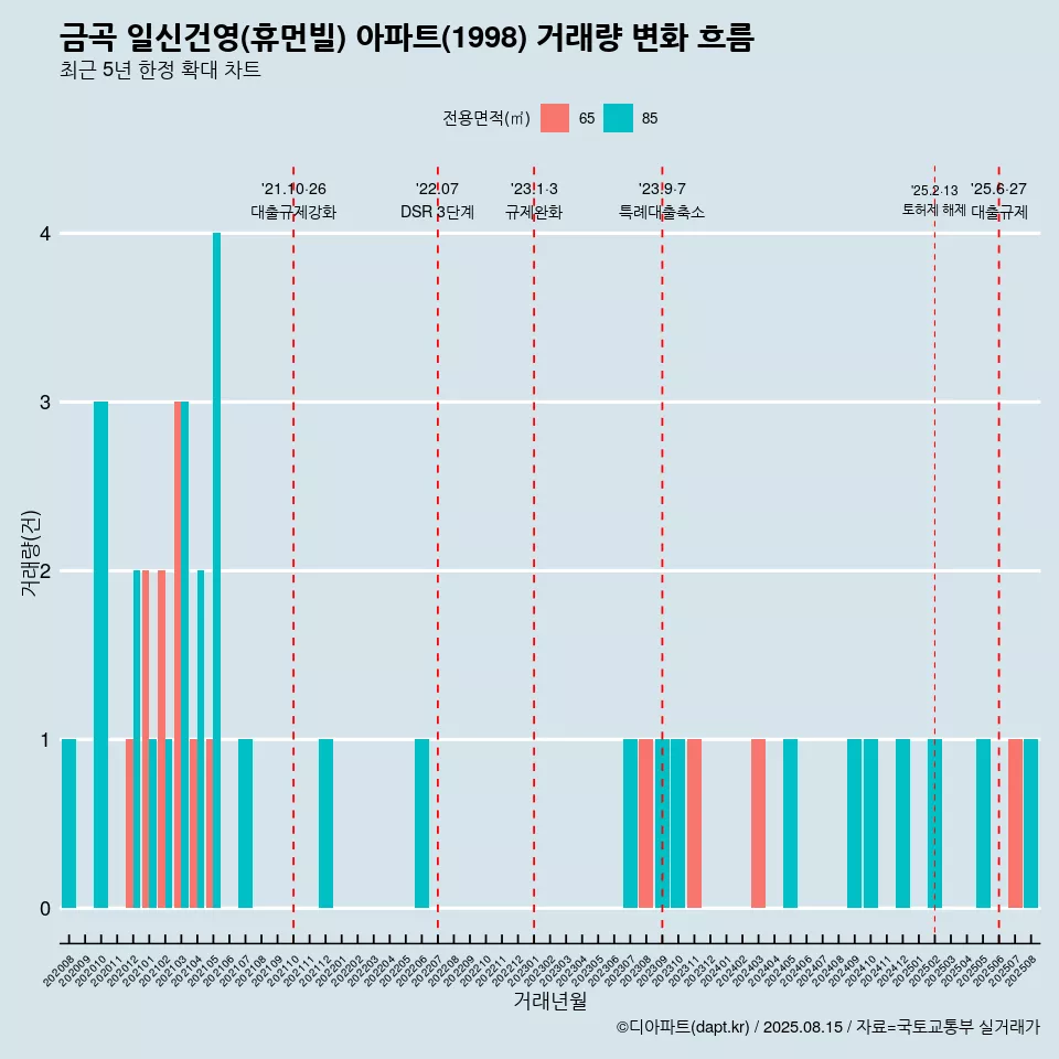 금곡 일신건영(휴먼빌) 아파트(1998) 거래량 변화 흐름