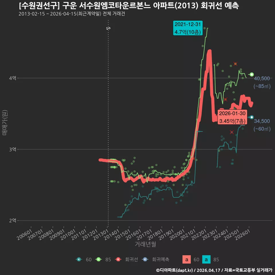 [수원권선구] 구운 서수원엠코타운르본느 아파트(2013) 회귀선 예측