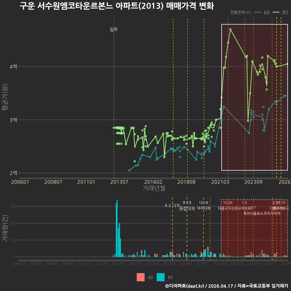 구운 서수원엠코타운르본느 아파트(2013) 매매가격 변화