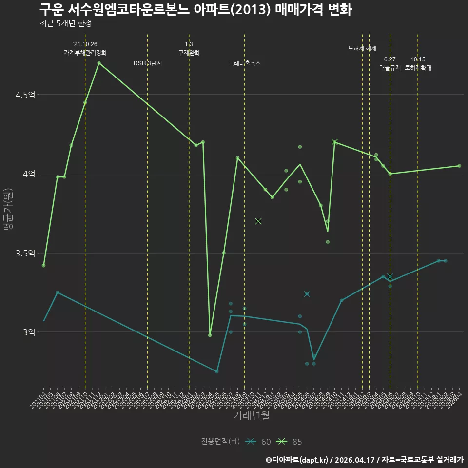 구운 서수원엠코타운르본느 아파트(2013) 매매가격 변화