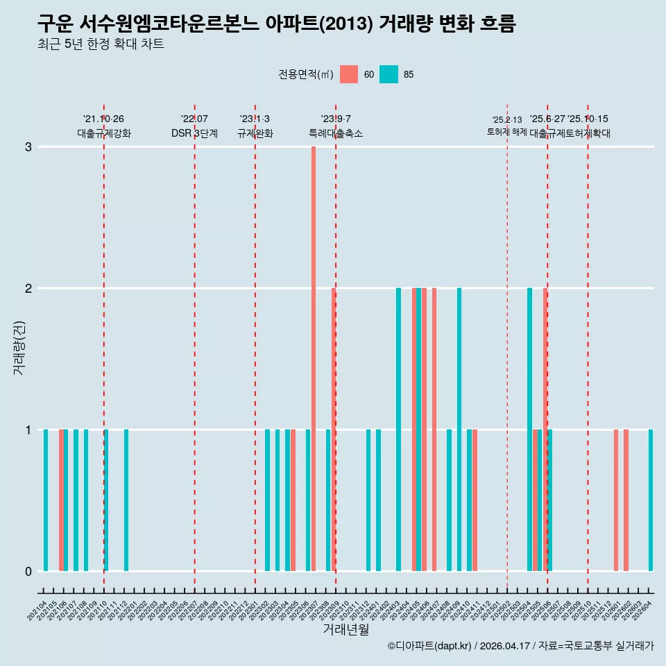 구운 서수원엠코타운르본느 아파트(2013) 거래량 변화 흐름