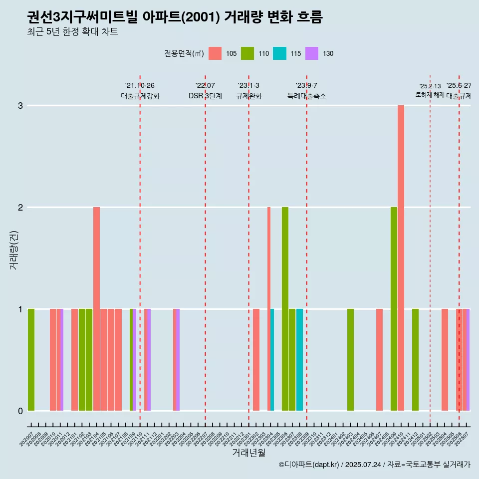 권선3지구써미트빌 아파트(2001) 거래량 변화 흐름