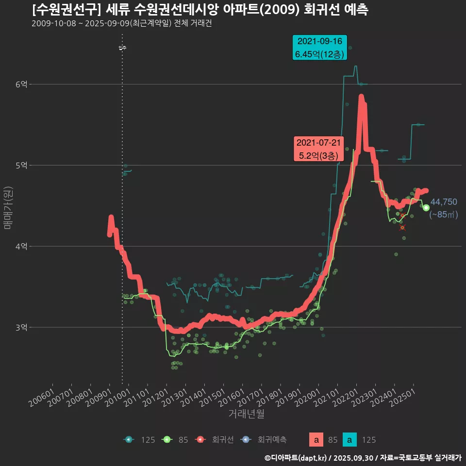 [수원권선구] 세류 수원권선데시앙 아파트(2009) 회귀선 예측