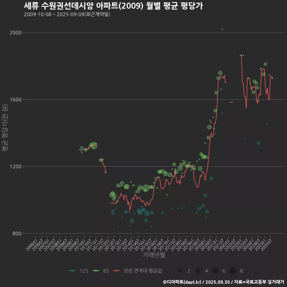 세류 수원권선데시앙 아파트(2009) 월별 평균 평당가