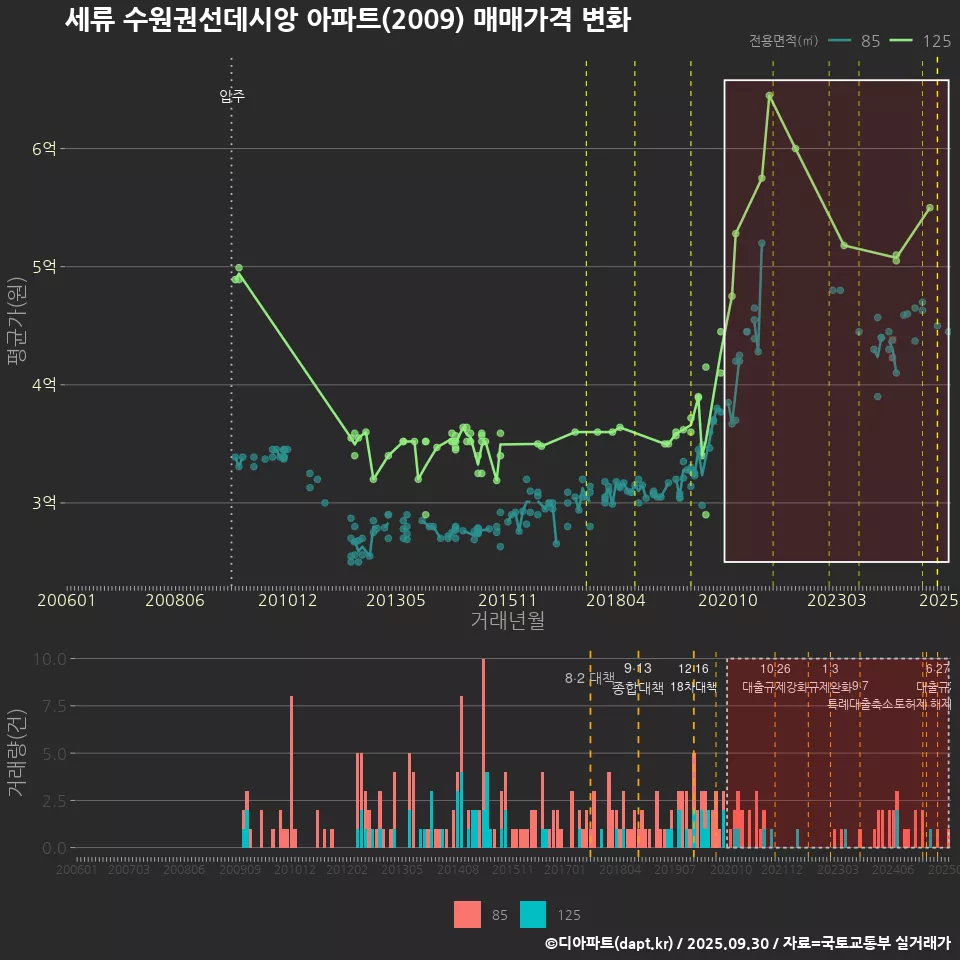세류 수원권선데시앙 아파트(2009) 매매가격 변화