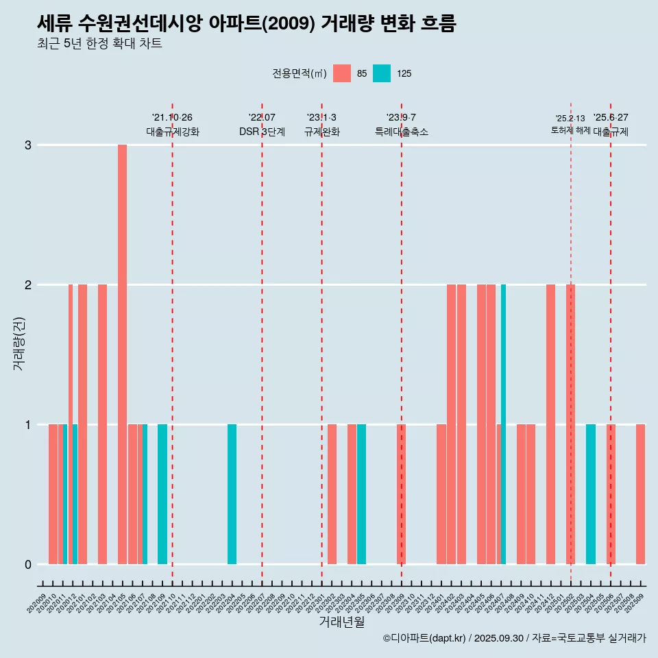 세류 수원권선데시앙 아파트(2009) 거래량 변화 흐름