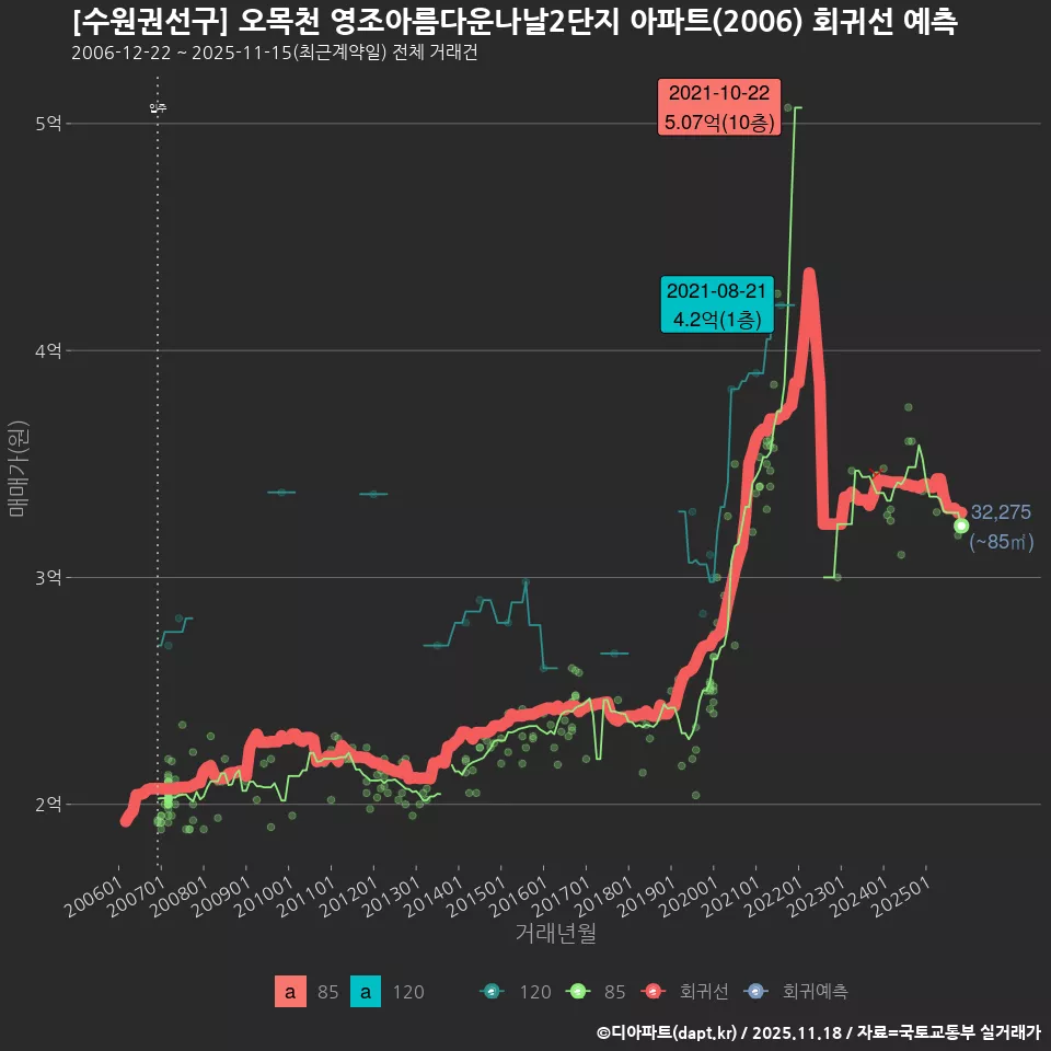 [수원권선구] 오목천 영조아름다운나날2단지 아파트(2006) 회귀선 예측
