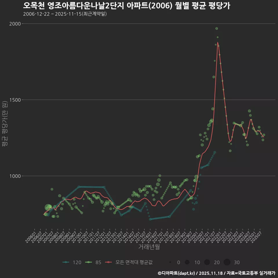 오목천 영조아름다운나날2단지 아파트(2006) 월별 평균 평당가