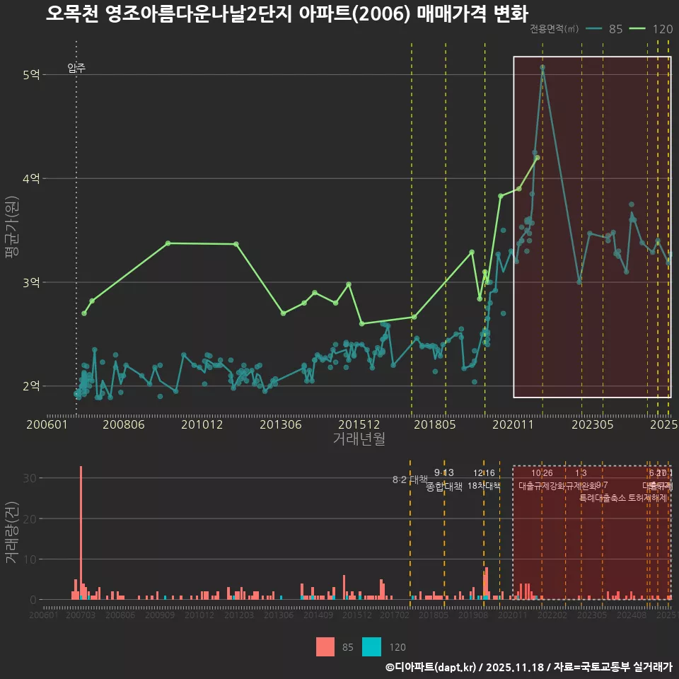 오목천 영조아름다운나날2단지 아파트(2006) 매매가격 변화