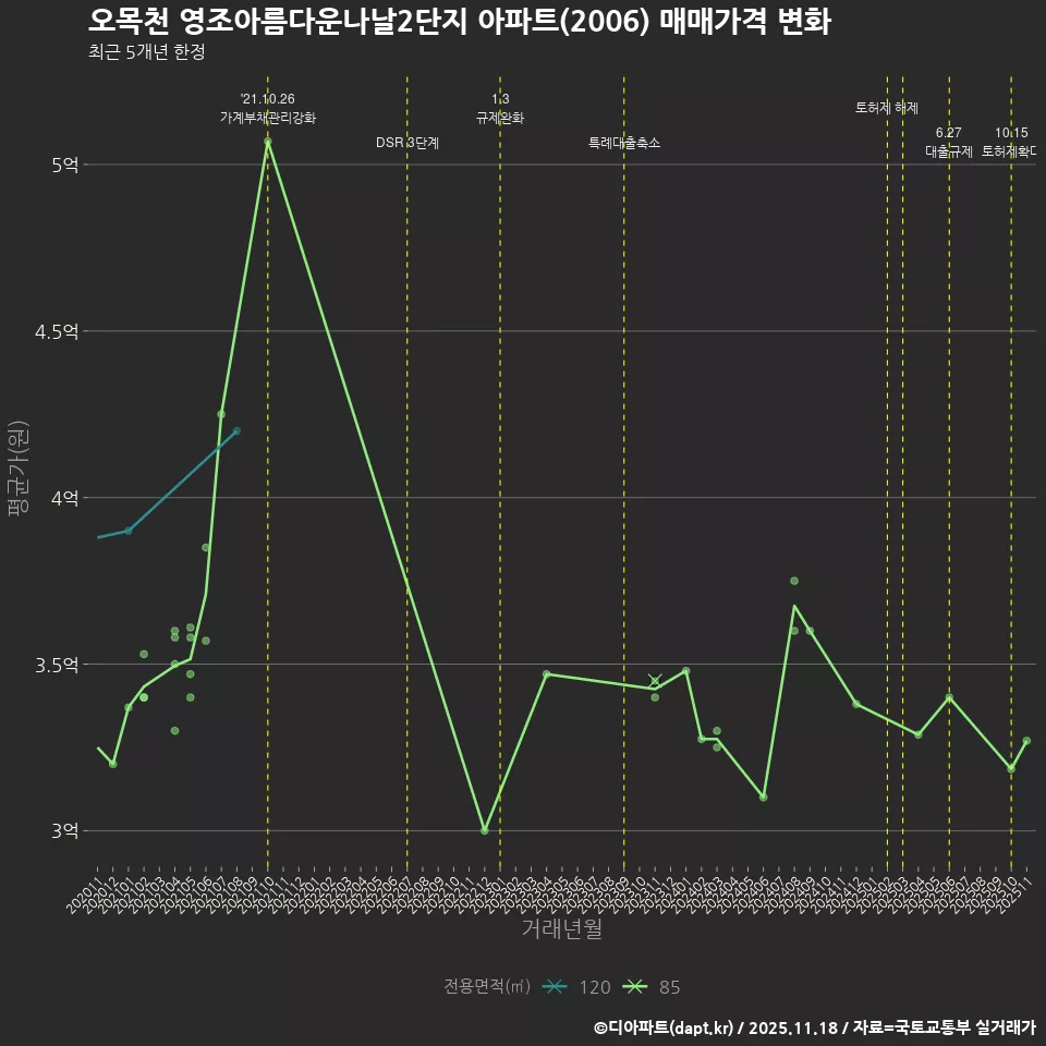 오목천 영조아름다운나날2단지 아파트(2006) 매매가격 변화