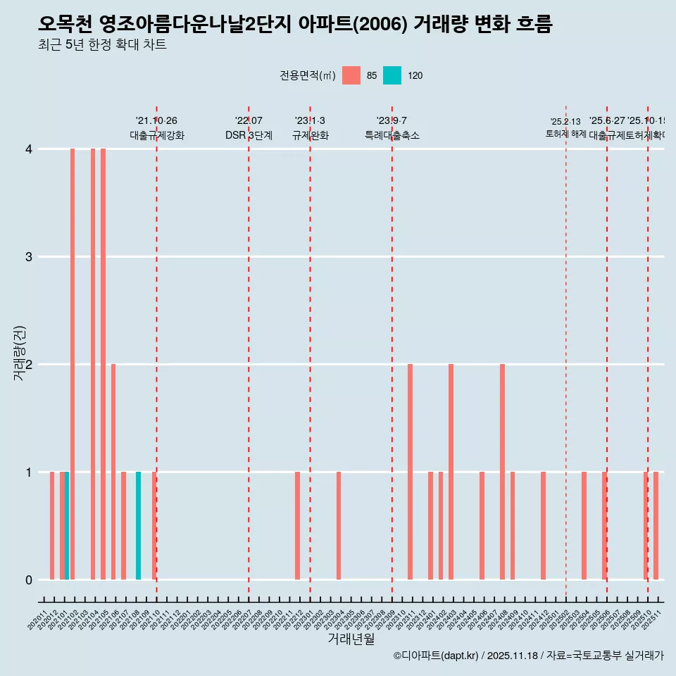 오목천 영조아름다운나날2단지 아파트(2006) 거래량 변화 흐름