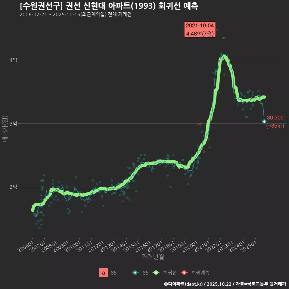 [수원권선구] 권선 신현대 아파트(1993) 회귀선 예측