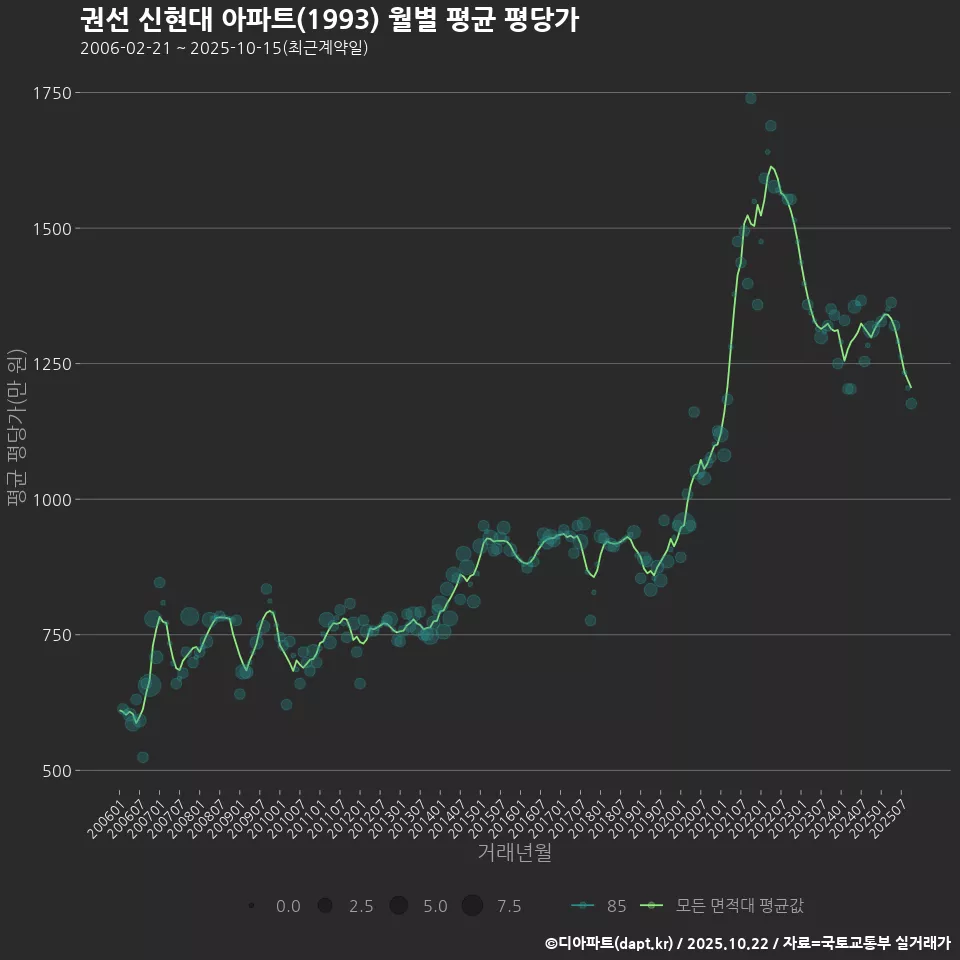 권선 신현대 아파트(1993) 월별 평균 평당가