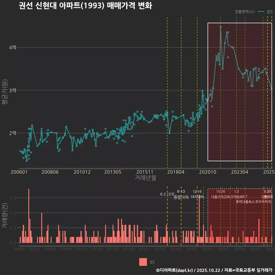 권선 신현대 아파트(1993) 매매가격 변화