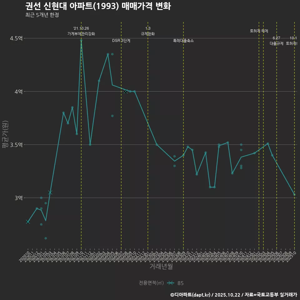 권선 신현대 아파트(1993) 매매가격 변화