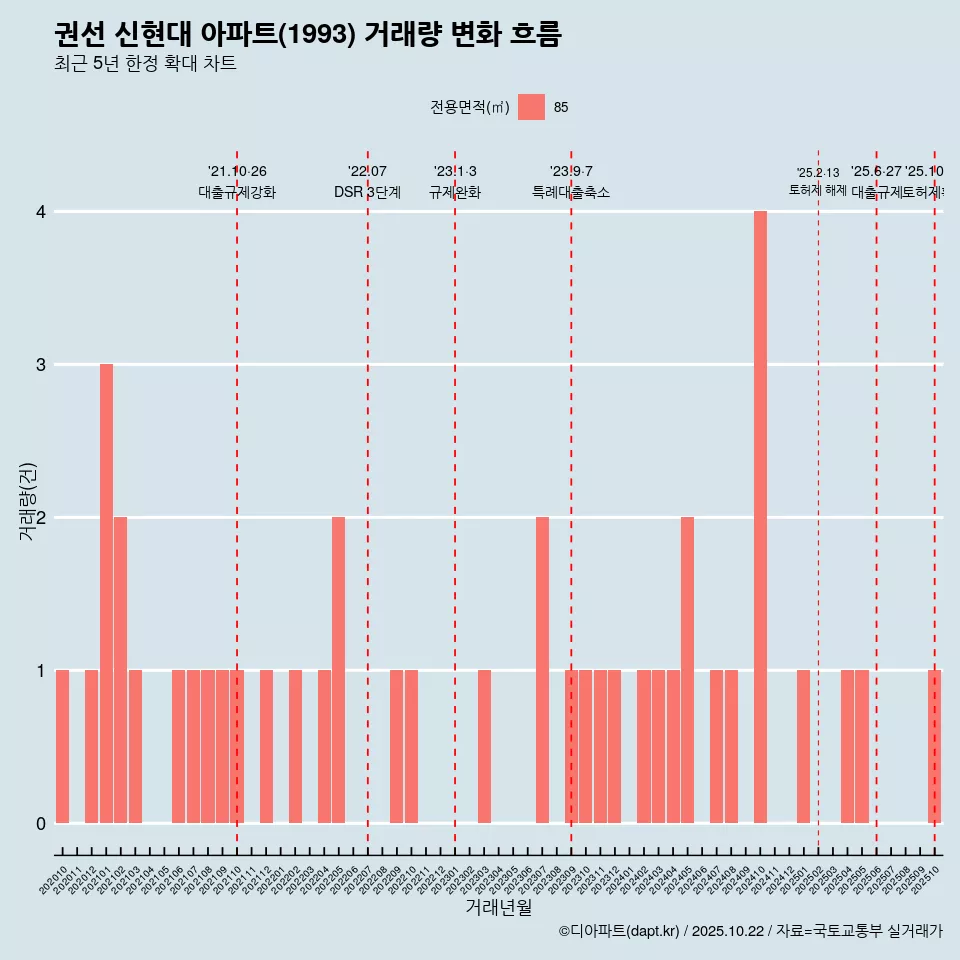 권선 신현대 아파트(1993) 거래량 변화 흐름