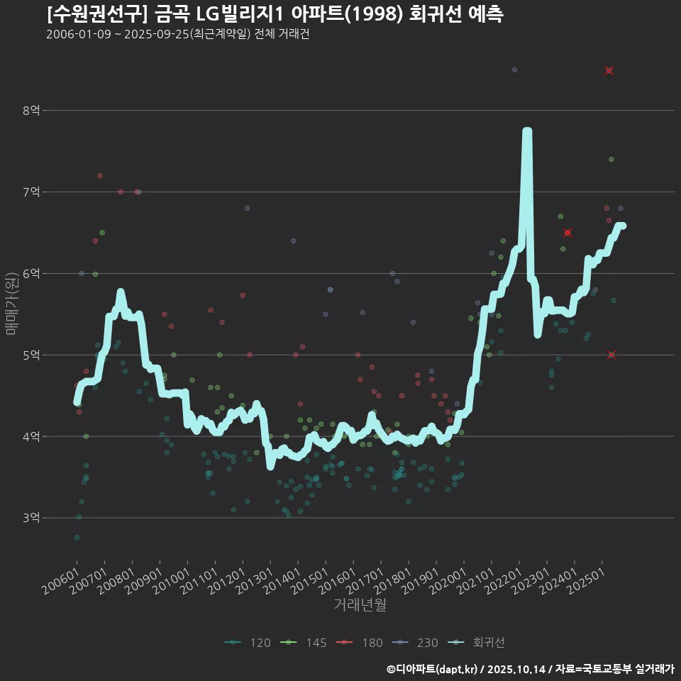 [수원권선구] 금곡 LG빌리지1 아파트(1998) 회귀선 예측