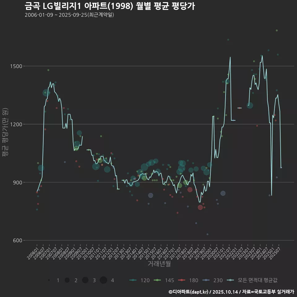 금곡 LG빌리지1 아파트(1998) 월별 평균 평당가