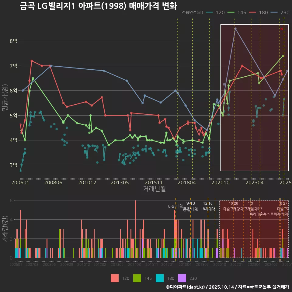 금곡 LG빌리지1 아파트(1998) 매매가격 변화